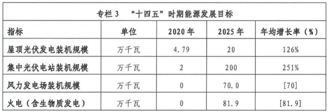兰州风光装机2.9GW，甘肃外送电新能源达30% 生物质能技术服务的新机遇
